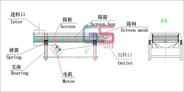 直線振動(dòng)篩結(jié)構(gòu)圖